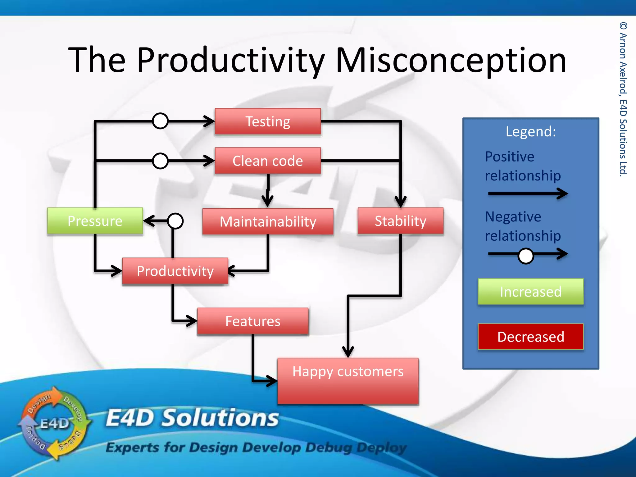 ©ArnonAxelrod,E4DSolutionsLtd.©ArnonAxelrod,E4DSolutionsLtd.
The Productivity Misconception
Productivity
Features
Happy customers
MaintainabilityPressure
Legend:
Positive
relationship
Negative
relationship
Increased
Decreased
Productivity
Features
Happy customers
Stability
Clean code
Testing
 