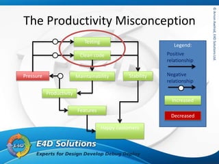 ©ArnonAxelrod,E4DSolutionsLtd.©ArnonAxelrod,E4DSolutionsLtd.
The Productivity Misconception
Productivity
Features
Happy customers
MaintainabilityPressure
Legend:
Positive
relationship
Negative
relationship
Increased
Decreased
Stability
Clean code
Testing
 