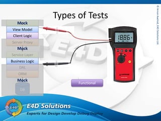 ©ArnonAxelrod,E4DSolutionsLtd.©ArnonAxelrod,E4DSolutionsLtd.
Types of Tests
UI
View Model
Client Logic
Server Proxy
Service Layer
Business Logic
DAL
ORM
DB
Functional
Mock
Mock
Mock
 