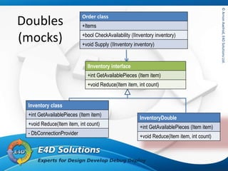 ©ArnonAxelrod,E4DSolutionsLtd.©ArnonAxelrod,E4DSolutionsLtd.
Doubles
(mocks)
Order class
+Items
+bool CheckAvailability (IInventory inventory)
+void Supply (IInventory inventory)
IInventory interface
+int GetAvailablePieces (Item item)
+void Reduce(Item item, int count)
InventoryDouble
+int GetAvailablePieces (Item item)
+void Reduce(Item item, int count)
Inventory class
+int GetAvailablePieces (Item item)
+void Reduce(Item item, int count)
- DbConnectionProvider
 