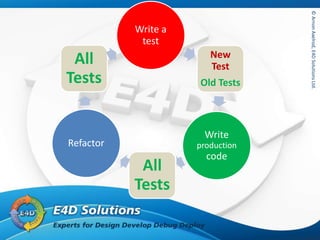 ©ArnonAxelrod,E4DSolutionsLtd.©ArnonAxelrod,E4DSolutionsLtd.
Write a
test
New
Test
Old Tests
Write
production
code
All
Tests
Refactor
All
Tests
 