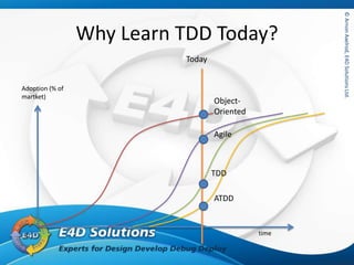 ©ArnonAxelrod,E4DSolutionsLtd.©ArnonAxelrod,E4DSolutionsLtd.
Why Learn TDD Today?
Adoption (% of
martket)
time
Today
ATDD
TDD
Agile
Object-
Oriented
 