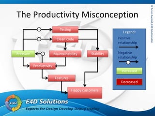 ©ArnonAxelrod,E4DSolutionsLtd.©ArnonAxelrod,E4DSolutionsLtd.
The Productivity Misconception
Productivity
Features
Happy customers
MaintainabilityPressure
Legend:
Positive
relationship
Negative
relationship
Increased
Decreased
Productivity
Features
Happy customers
Stability
Clean code
Testing
 