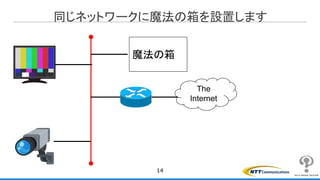 同じネットワークに魔法の箱を設置します
14
The
Internet
魔法の箱
 