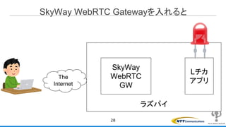 SkyWay WebRTC Gatewayを入れると
28
ラズパイ
SkyWay
WebRTC
GW
Lチカ
アプリ
The
Internet
 