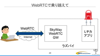 The
Internet
WebRTCで乗り越えて
29
ラズパイ
SkyWay
WebRTC
GW
Lチカ
アプリ
WebRTC
 