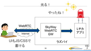 The
Internet
光る！
30
ラズパイ
SkyWay
WebRTC
GW
Lチカ
アプリ
WebRTC
やったね！
UIもJS/CSSで
書ける
 