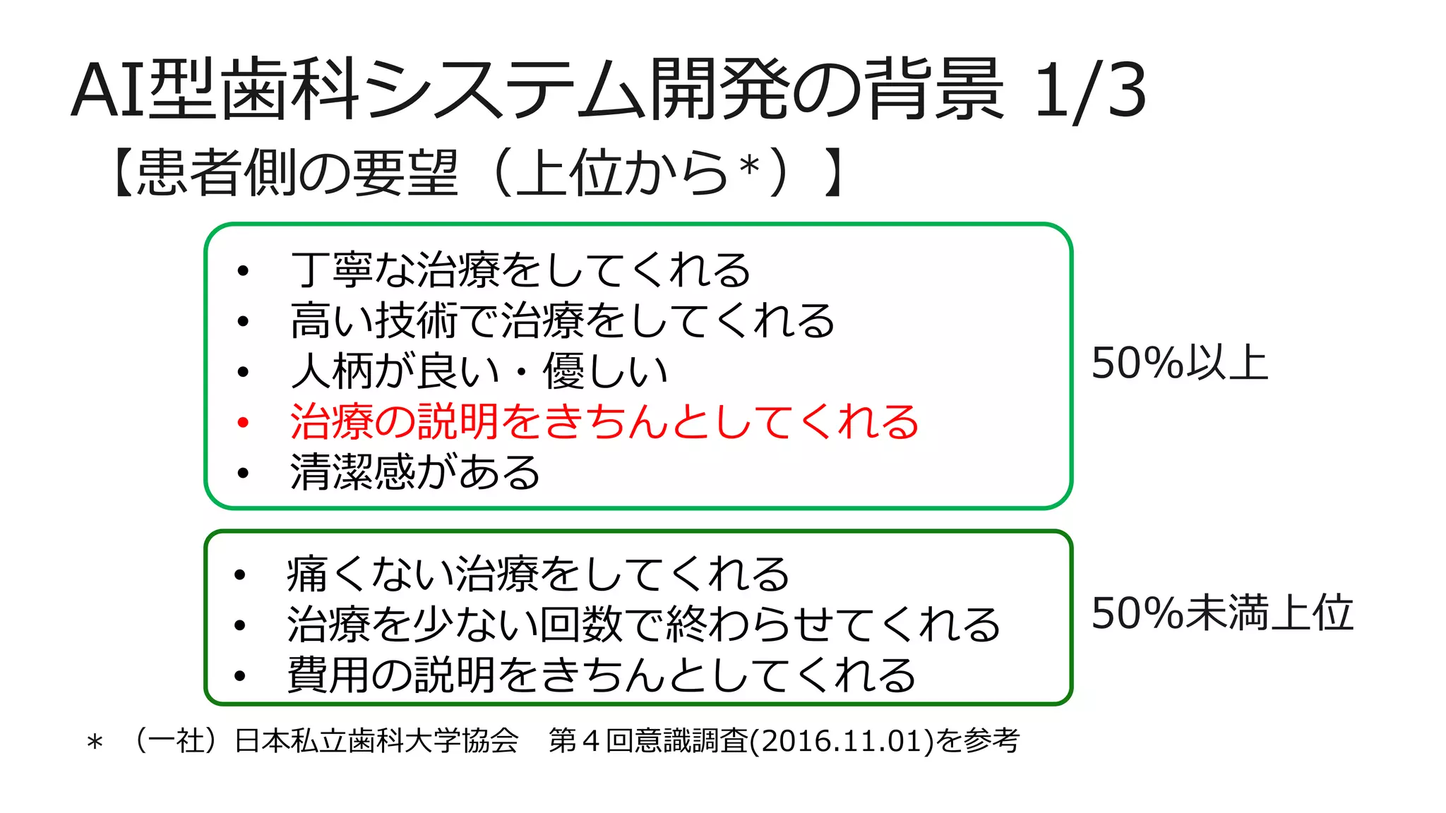 【患者側の要望（上位から＊）】
＊ （一社）日本私立歯科大学協会 第４回意識調査(2016.11.01)を参考
AI型歯科システム開発の背景 1/3
• 丁寧な治療をしてくれる
• 高い技術で治療をしてくれる
• 人柄が良い・優しい
• 治療の説明をきちんとしてくれる
• 清潔感がある
• 痛くない治療をしてくれる
• 治療を少ない回数で終わらせてくれる
• 費用の説明をきちんとしてくれる
50%以上
50%未満上位
 
