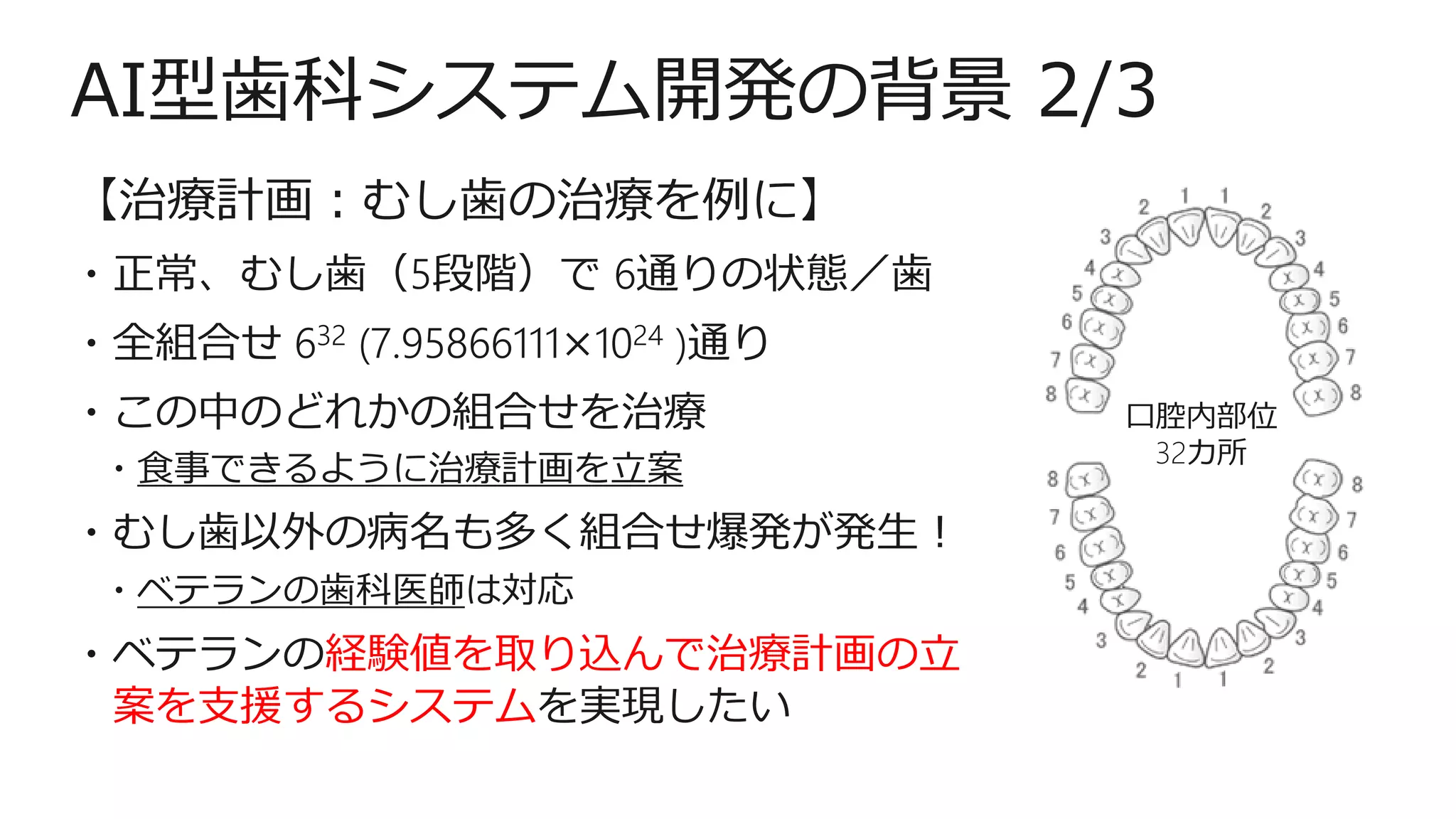 AI型歯科システム開発の背景 2/3
【治療計画：むし歯の治療を例に】
・正常、むし歯（5段階）で 6通りの状態／歯
・全組合せ 632 (7.95866111×1024 )通り
・この中のどれかの組合せを治療
・食事できるように治療計画を立案
・むし歯以外の病名も多く組合せ爆発が発生！
・ベテランの歯科医師は対応
・ベテランの経験値を取り込んで治療計画の立
案を支援するシステムを実現したい
口腔内部位
32カ所
 