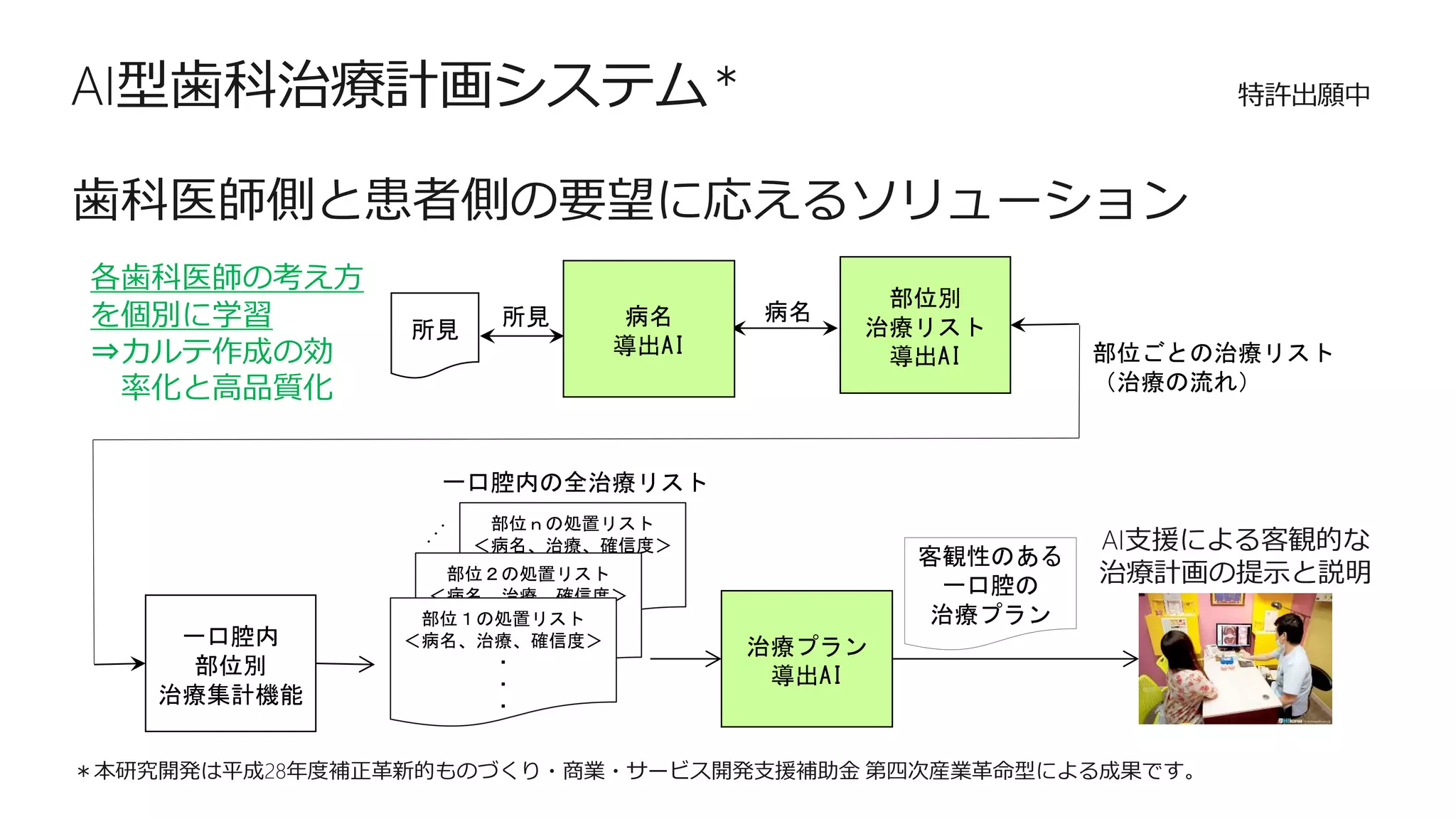 AI型歯科治療計画システム＊ 特許出願中
＊本研究開発は平成28年度補正革新的ものづくり・商業・サービス開発支援補助金 第四次産業革命型による成果です。
病名
部位ごとの治療リスト
（治療の流れ）
一口腔内
部位別
治療集計機能
治療プラン
導出AI
所見
部位ｎの処置リスト
＜病名、治療、確信度＞
・
・
・
部位２の処置リスト
＜病名、治療、確信度＞
・
・
・
部位１の処置リスト
＜病名、治療、確信度＞
・
・
・
一口腔内の全治療リスト
病名
導出AI
部位別
治療リスト
導出AI
客観性のある
一口腔の
治療プラン
AI支援による客観的な
治療計画の提示と説明
各歯科医師の考え方
を個別に学習
⇒カルテ作成の効
率化と高品質化
所見
歯科医師側と患者側の要望に応えるソリューション
 
