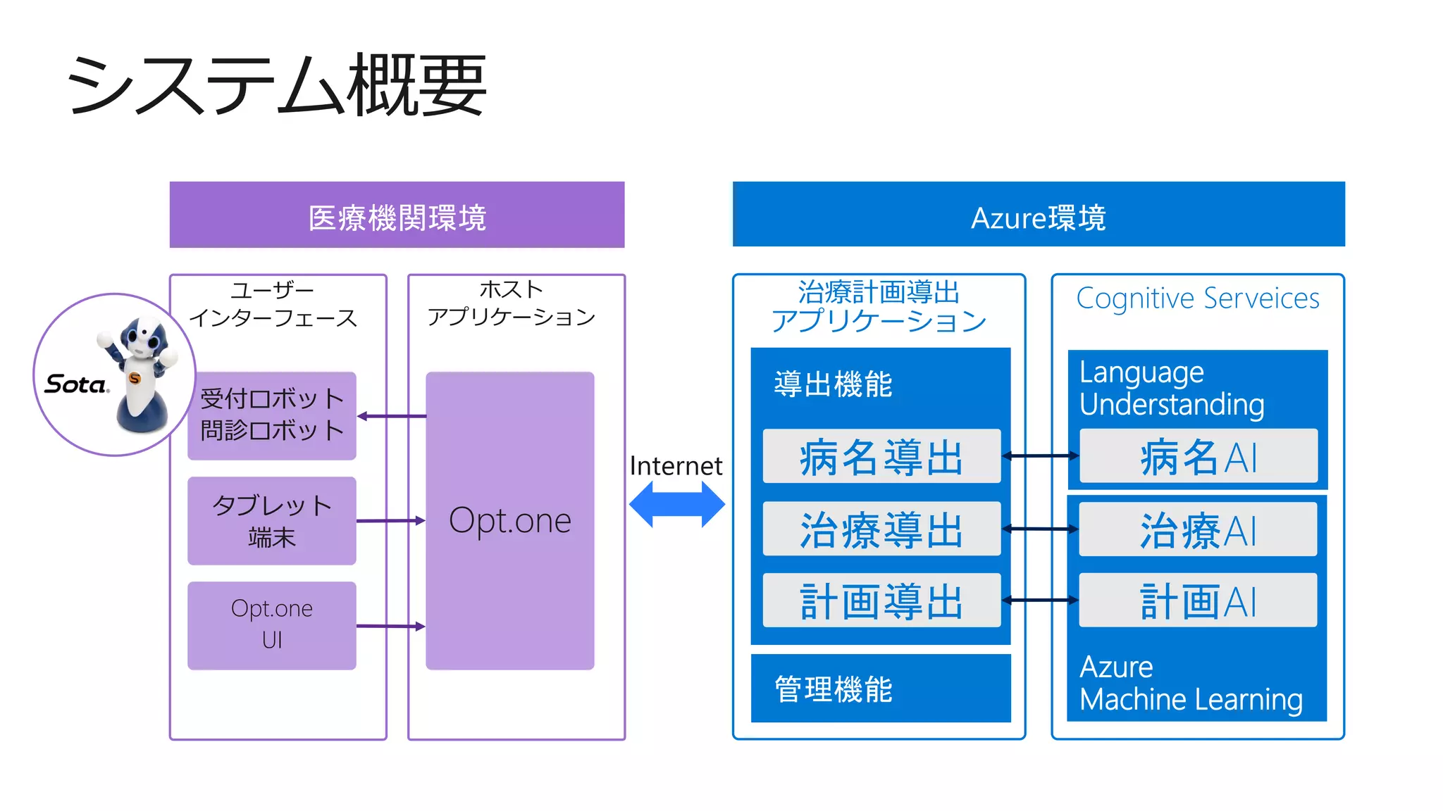 導出機能
システム概要
Opt.one
受付ロボット
問診ロボット
タブレット
端末
Opt.one
UI
ホスト
アプリケーション
ユーザー
インターフェース
Internet 病名AI
Language
Understanding
治療AI
Azure
Machine Learning
計画AI
Cognitive Serveices
病名導出
治療導出
計画導出
管理機能
治療計画導出
アプリケーション
 