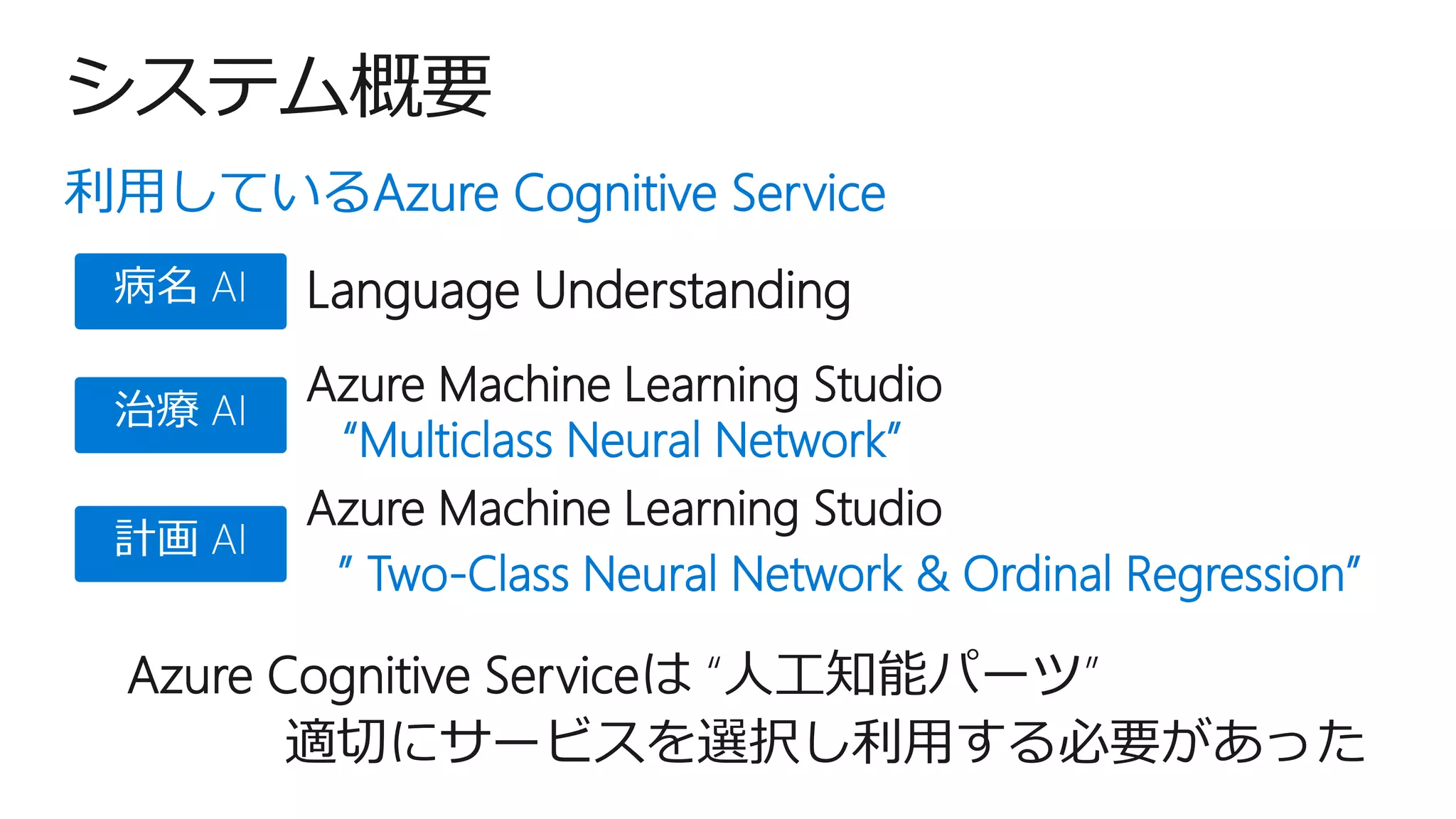システム概要
Language Understanding病名 AI
治療 AI
計画 AI
Azure Cognitive Serviceは “人工知能パーツ”
適切にサービスを選択し利用する必要があった
利用しているAzure Cognitive Service
Azure Machine Learning Studio
“Multiclass Neural Network”
Azure Machine Learning Studio
” Two-Class Neural Network & Ordinal Regression”
 