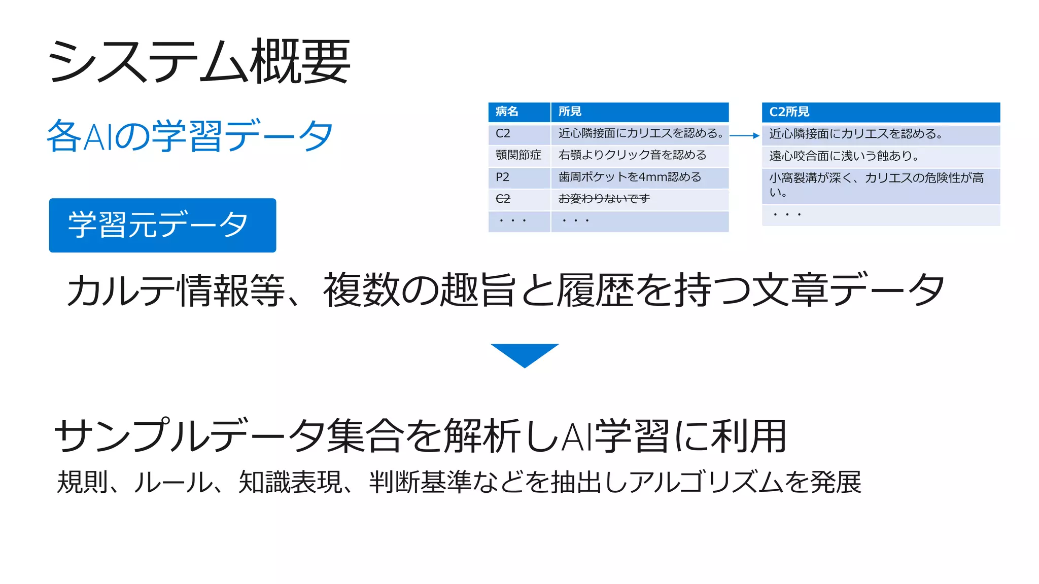 システム概要
サンプルデータ集合を解析しAI学習に利用
各AIの学習データ
学習元データ
カルテ情報等、複数の趣旨と履歴を持つ文章データ
規則、ルール、知識表現、判断基準などを抽出しアルゴリズムを発展
病名 所見
C2 近心隣接面にカリエスを認める。
顎関節症 右顎よりクリック音を認める
P2 歯周ポケットを4mm認める
C2 お変わりないです
・・・ ・・・
C2所見
近心隣接面にカリエスを認める。
遠心咬合面に浅いう蝕あり。
小窩裂溝が深く、カリエスの危険性が高
い。
・・・
 