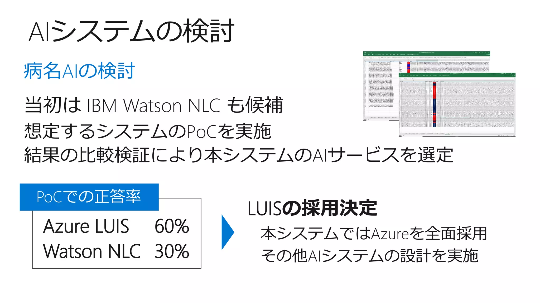 AIシステムの検討
当初は IBM Watson NLC も候補
病名AIの検討
Azure LUIS
Watson NLC
60%
30%
想定するシステムのPoCを実施
結果の比較検証により本システムのAIサービスを選定
PoCでの正答率
本システムではAzureを全面採用
その他AIシステムの設計を実施
LUISの採用決定
 