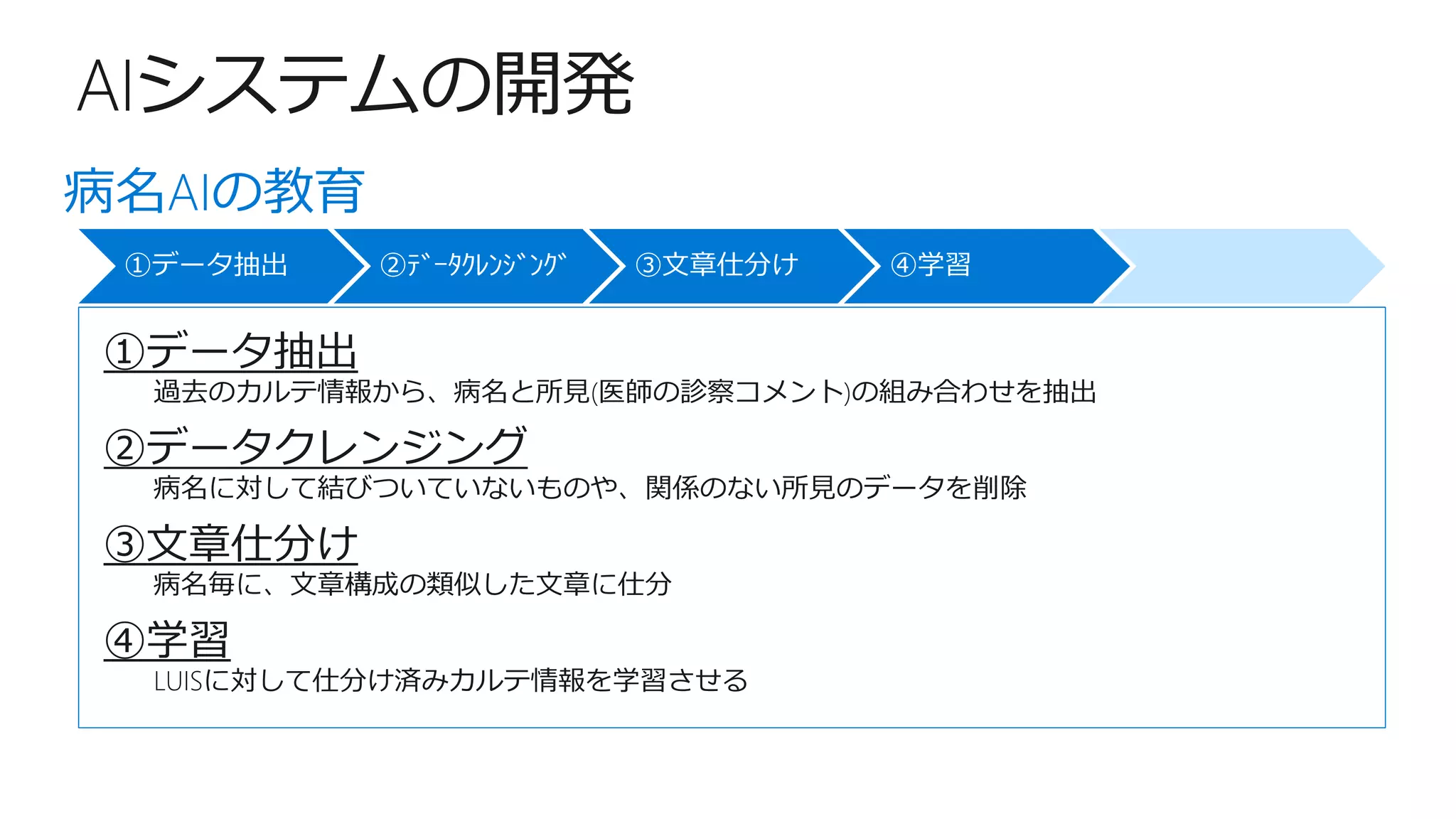 AIシステムの開発
病名AIの教育
①データ抽出
②データクレンジング
③文章仕分け
④学習
病名に対して結びついていないものや、関係のない所見のデータを削除
病名毎に、文章構成の類似した文章に仕分
LUISに対して仕分け済みカルテ情報を学習させる
過去のカルテ情報から、病名と所見(医師の診察コメント)の組み合わせを抽出
①データ抽出 ②ﾃﾞｰﾀｸﾚﾝｼﾞﾝｸﾞ ③文章仕分け ④学習
 