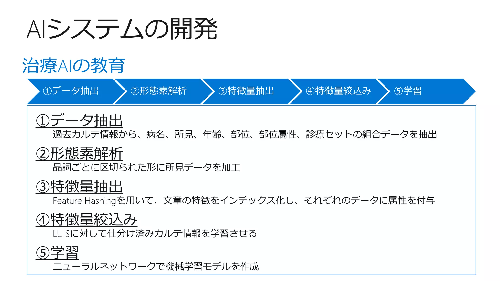 AIシステムの開発
治療AIの教育
①データ抽出
②形態素解析
③特徴量抽出
④特徴量絞込み
過去カルテ情報から、病名、所見、年齢、部位、部位属性、診療セットの組合データを抽出
品詞ごとに区切られた形に所見データを加工
Feature Hashingを用いて、文章の特徴をインデックス化し、それぞれのデータに属性を付与
LUISに対して仕分け済みカルテ情報を学習させる
⑤学習
ニューラルネットワークで機械学習モデルを作成
①データ抽出 ②形態素解析 ③特徴量抽出 ④特徴量絞込み ⑤学習
 