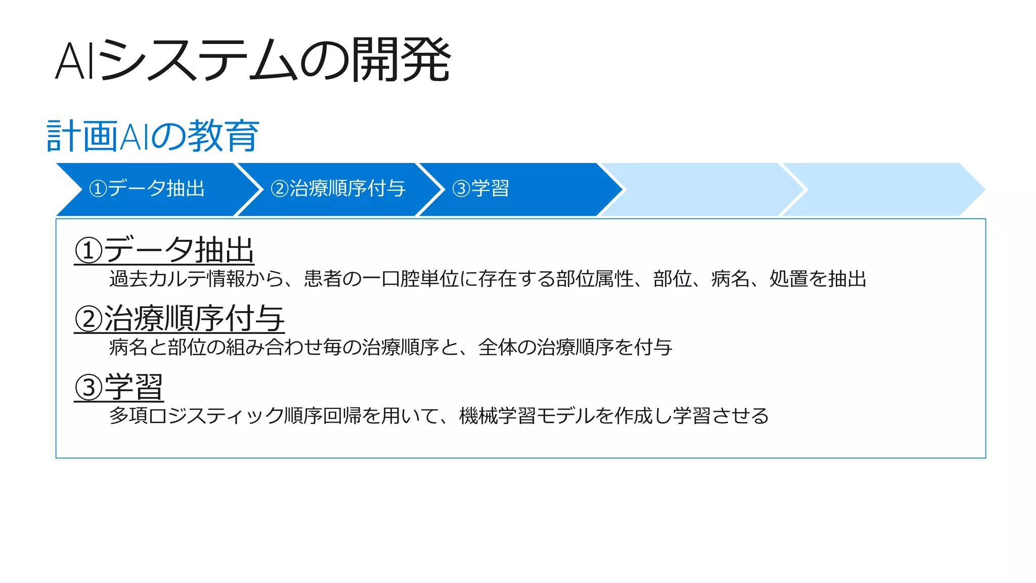 AIシステムの開発
計画AIの教育
①データ抽出
②治療順序付与
③学習
過去カルテ情報から、患者の一口腔単位に存在する部位属性、部位、病名、処置を抽出
病名と部位の組み合わせ毎の治療順序と、全体の治療順序を付与
多項ロジスティック順序回帰を用いて、機械学習モデルを作成し学習させる
①データ抽出 ②治療順序付与 ③学習
 