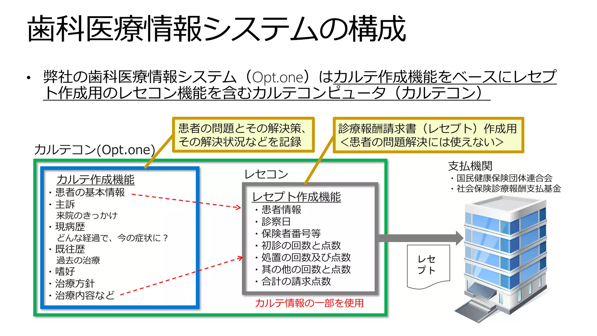 歯科医療情報システムの構成
支払機関
・国民健康保険団体連合会
・社会保険診療報酬支払基金
レセ
プト
カルテコン(Opt.one)
カルテ作成機能
・患者の基本情報
・主訴
来院のきっかけ
・現病歴
どんな経過で、今の症状に？
・既往歴
過去の治療
・嗜好
・治療方針
・治療内容など
レセプト作成機能
・患者情報
・診察日
・保険者番号等
・初診の回数と点数
・処置の回数及び点数
・其の他の回数と点数
・合計の請求点数
レセコン
カルテ情報の一部を使用
患者の問題とその解決策、
その解決状況などを記録
診療報酬請求書（レセプト）作成用
＜患者の問題解決には使えない＞
• 弊社の歯科医療情報システム（Opt.one）はカルテ作成機能をベースにレセプ
ト作成用のレセコン機能を含むカルテコンピュータ（カルテコン）
 