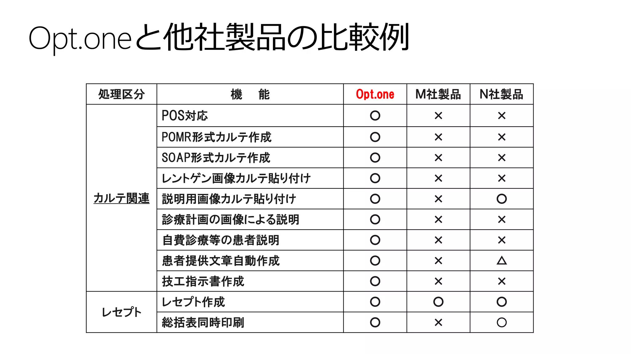 処理区分 機 能 Opt.one Ｍ社製品 Ｎ社製品
カルテ関連
POS対応 ○ × ×
POMR形式カルテ作成 ○ × ×
SOAP形式カルテ作成 ○ × ×
レントゲン画像カルテ貼り付け ○ × ×
説明用画像カルテ貼り付け ○ × ○
診療計画の画像による説明 ○ × ×
自費診療等の患者説明 ○ × ×
患者提供文章自動作成 ○ × △
技工指示書作成 ○ × ×
レセプト
レセプト作成 ○ ○ ○
総括表同時印刷 ○ × ○
Opt.oneと他社製品の比較例
 