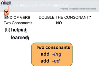 learnlearning
helpinghelphelped
learned
2-5 SPELLING OF –ING AND –ED FORMS
add -ing
END OF VERB DOUBLE THE CONSONANT?
Two Consonants NO
add -ed
(b)
Two consonants
 