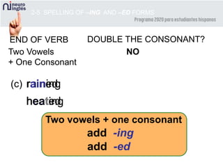 heatheatingheated
rainedrainingrain
2-5 SPELLING OF –ING AND –ED FORMS
add -ing
END OF VERB DOUBLE THE CONSONANT?
Two Vowels
+ One Consonant
NO
add -ed
(c)
Two vowels + one consonant
 