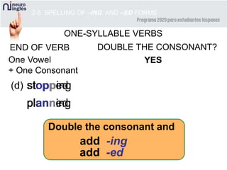 planningplanned
stopping
plan
stoppedstop
2-5 SPELLING OF –ING AND –ED FORMS
add -ing
END OF VERB DOUBLE THE CONSONANT?
One Vowel
+ One Consonant
YES
add -ed
(d)
ONE-SYLLABLE VERBS
Double the consonant and
 