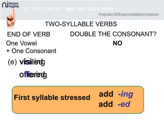 visit
offeringoffered
visiting
offer
visited
2-5 SPELLING OF –ING AND –ED FORMS
add -ing
END OF VERB DOUBLE THE CONSONANT?
One Vowel
+ One Consonant
NO
add -ed
(e)
TWO-SYLLABLE VERBS
First syllable stressed
 