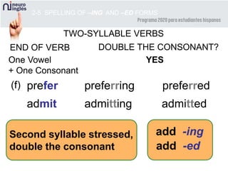 preferredprefer
admitting admitted
preferring
admit
2-5 SPELLING OF –ING AND –ED FORMS
add -ing
END OF VERB DOUBLE THE CONSONANT?
One Vowel
+ One Consonant
YES
add -ed
(f)
TWO-SYLLABLE VERBS
Second syllable stressed,
double the consonant
 