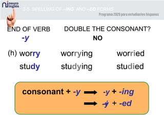 worriedworry
studying studied
worrying
study
2-5 SPELLING OF –ING AND –ED FORMS
END OF VERB DOUBLE THE CONSONANT?
NO
-y + -ing
(h)
consonant + -y
-y
-i + -ed-y
 