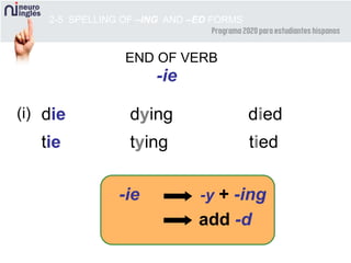 dieddie
tying tied
dying
tie
2-5 SPELLING OF –ING AND –ED FORMS
END OF VERB
-y + -ing
(i)
-ie
-ie
add -d
 