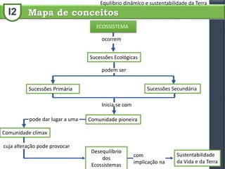 I2
Equilíbrio dinâmico e sustentabilidade da Terra
Mapa de conceitos
ECOSSISTEMA
ocorrem
Sucessões Ecológicas
Sucessões Primária Sucessões Secundária
Inicia-se com
podem ser
Comunidade pioneirapode dar lugar a uma
Comunidade clímax
cuja alteração pode provocar
Desequilíbrio
dos
Ecossistemas
com
implicação na
Sustentabilidade
da Vida e da Terra
 