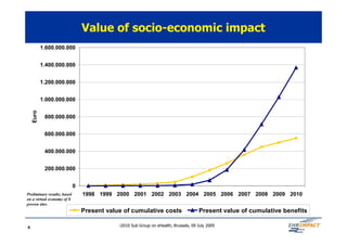 Value of socio-economic impact
           1.600.000.000


           1.400.000.000


           1.200.000.000


           1.000.000.000
    Euro




            800.000.000


            600.000.000


            400.000.000


            200.000.000


                             0
Preliminary results; based       1998 1999 2000 2001 2002 2003 2004 2005 2006 2007 2008 2009 2010
on a virtual economy of 8
proven sites
                                 Present value of cumulative costs                    Present value of cumulative benefits

6                                            i2010 Sub Group on eHealth, Brussels, 09 July 2009
 