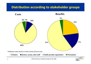 Distribution according to stakeholder groups

             Costs                                                                          Benefits
                                                                                                 3%
                          5% 1%           10%
                                                                                                                23%




                                                                       57%                                             17%

                       84%


Preliminary results; based on a virtual economy of 8 proven sites

        Citizens         Doctors, nurses, other staff                Health provider organisation      Third parties


7                                           i2010 Sub Group on eHealth, Brussels, 09 July 2009
 