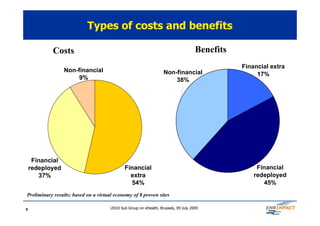 Types of costs and benefits

           Costs                                                                      Benefits
                                                                                                 Financial extra
                 Non-financial                                      Non-financial                     17%
                      9%                                                38%




     Financial
    redeployed                                Financial                                               Financial
       37%                                      extra                                                redeployed
                                                54%                                                     45%
Preliminary results; based on a virtual economy of 8 proven sites

9                                     i2010 Sub Group on eHealth, Brussels, 09 July 2009
 