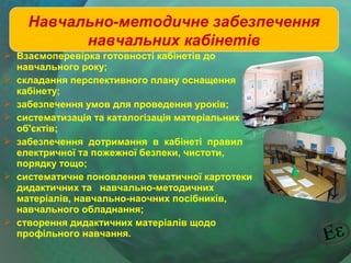 Навчально-методичне забезпечення
навчальних кабінетів
 Взаємоперевірка готовності кабінетів до
навчального року;
 складання перспективного плану оснащення
кабінету;
 забезпечення умов для проведення уроків;
 систематизація та каталогізація матеріальних
об'єктів;
 забезпечення дотримання в кабінеті правил
електричної та пожежної безпеки, чистоти,
порядку тощо;
 систематичне поновлення тематичної картотеки
дидактичних та навчально-методичних
матеріалів, навчально-наочних посібників,
навчального обладнання;
 створення дидактичних матеріалів щодо
профільного навчання.

 