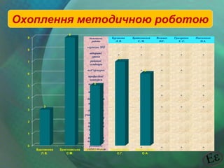 Охоплення методичною роботою
Методична
робота

Бурлакова
Л. В.

відкриті
уроки
районні
семінари

підготовка
учнів
до турнірів
участь учнів
в МАН
завідування
навчальним
кабінетом
спецкурси
підвищення
кваліфікації
розвиток
сайту школи

Григоренко
С. Г.

Омельченко
О.А.

+

+

+

+

+

+

+
+

пед’ярмарок
професійні
конкурси
переможці
олімпіад
підготовка
учнів
до конкурсів

Волювач
О.Г.

+

керівник МО

Братковаська
С. М.

+
+

+

+

+

+

+

+

+

+

+

+

+

+

+

+

+
+

 