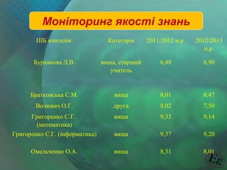 Моніторинг якості знань
ПІБ вчителів

Категорія

2011/2012 н.р.

2012/2013
н.р.

Бурлакова Л.В.

вища, старший
учитель

6,48

6,90

Братковська С.М.

вища

8,01

8,47

Волювач О.Г.

друга

8,02

7,50

Григоренко С.Г.
(математика)
Григоренко С.Г. (інформатика)

вища

9,33

9,14

вища

9,37

9,20

Омельченко О.А.

вища

8,31

8,01

 