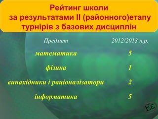 Рейтинг школи
за результатами ІІ (районного)етапу
турнірів з базових дисциплін
Предмет

2012/2013 н.р.

математика

5

фізика

1

винахідники і раціоналізатори

2

інформатика

5

 