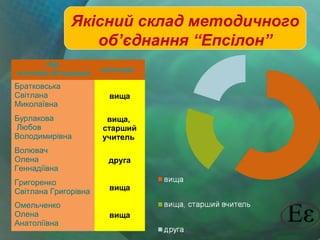 Якісний склад методичного
об’єднання “Епсілон”
ПІБ
вчителів об’єднання

Братковська
Світлана
Миколаївна
Бурлакова
Любов
Володимирівна

категорія

вища
вища,
старший
учитель

Волювач
Олена
Геннадіївна

друга

Григоренко
Світлана Григорівна

вища

Омельченко
Олена
Анатоліївна

вища

 