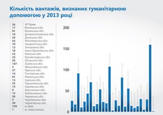 Гуманітарна допомога 2013 