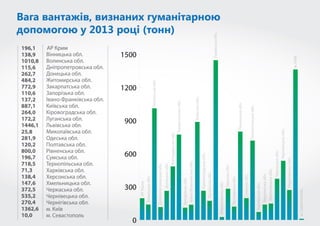 Гуманітарна допомога 2013 