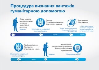 Гуманітарна допомога 2013 