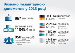 Гуманітарна допомога 2013 