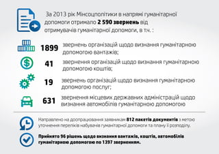 Гуманітарна допомога 2013 