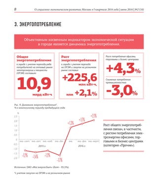О социально-экономическом развитии Москвы в I квартале 2016 года | июнь 2016 | №2 (10)8
Объективным косвенным индикатором экономической ситуации
в городе является динамика энергопотребления.
3. ЭНЕРГОПОТРЕБЛЕНИЕ
10,9 +225,6
+4,3 %
-3,0%или +2,1%млрд кВт·ч
млн кВт·ч,
Рис. 9. Динамика энергопотребления*,
% к аналогичному периоду предыдущего года
Рост общего энергопотреб-
ления связан, в частности,
с ростом потребления элек-
троэнергии офисами, тор-
говыми и бизнес-центрами
(категория «Прочие»).
Общее
энергопотребление
в городе с учетом перехода ряда
потребителей на оптовый рынок
электроэнергии и мощности
(ОРЭМ) составило
Рост
энергопотребления
в городе с учетом перехода
на ОРЭМ и закупок на розничном
рынке составил
Рост потребления офисами,
торговыми и бизнес-центрами
Снижение потребления
промышленностью
янв.–сент. янв.–окт. янв.–нояб. янв.–фев.янв.–дек. янв.–мартянв.
2,5
2,0
1,5
1,0
0,5
0
-0,5
-1,0
-1,5
-2,0
%
–1,2% –1,4% –1,2%
–1,7%
+1,3%
+1,7%
+2,1%
2015 г. 2016 г.
Источник: ОАО «Мосэнергосбыт» (доля – 95,5%);
*с учетом закупок на ОРЭМ и на розничном рынке
 