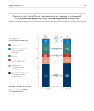 Энергопотребление 9
80
100
60
40
20
янв.–март 2015 г. янв.–март 2016 г.
+217,2
+12,9
-22,1
+30,1
+33,0
-45,5
(+4,3%)
(+2,1%)
(-0,9%)
(+4,0%)
(+14,2%)
(-3,0%)
Строительство
Потребители, приравненные
к тарифной группе
«население»
Население
Электрифицированный
городской транспорт
Промышленные
и приравненные к ним
потребители*
Прочие потребители (в том
числе офисы, торговые
и бизнес-центры)*
Источник: ОАО «Мосэнергосбыт»
*с учетом закупок на ОРЭМ
и на розничном рынке
48,0% 49,0%
14,2% 13,5%
5,6% 5,6%
22,9% 22,3%
7,1% 7,2%
2,2% 2,4%Рис. 10. Динамика
энергопотребления в Москве
млн кВт·ч
%
Снижение энергопотребления промышленностью связано с оптимизацией
производственных процессов, сокращением энергоемких производств.
 