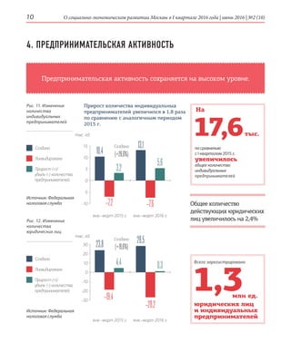 О социально-экономическом развитии Москвы в I квартале 2016 года | июнь 2016 | №2 (10)10
Предпринимательская активность сохраняется на высоком уровне.
4. ПРЕДПРИНИМАТЕЛЬСКАЯ АКТИВНОСТЬ
Общее количество
действующих юридических
лиц увеличилось на 2,4%Рис. 12. Изменение
количества
юридических лиц
1,3
Всего зарегистрировано
юридических лиц
и индивидуальных
предпринимателей
млн ед.
17,6тыс.
по сравнению
с I кварталом 2015 г.
увеличилось
общее количество
индивидуальных
предпринимателей
На
Источник: Федеральная
налоговая служба
Рис. 11. Изменение
количества
индивидуальных
предпринимателей
Источник: Федеральная
налоговая служба
Прирост количества индивидуальных
предпринимателей увеличился в 1,8 раза
по сравнению с аналогичным периодом
2015 г.
Создано Создано
Ликвидировано
Прирост (+)/
убыль (-) количества
­предпринимателей
янв.–март 2015 г. янв.–март 2016 г.
15
10
5
0
-5
-10
тыс. ед.
10,4
3,2
5,6
–7,6–7,2
13,1
(+26,6%)
Создано
Ликвидировано
Создано
Прирост (+)/
убыль (-) количества
­предпринимателей
янв.–март 2015 г. янв.–март 2016 г.
30
20
10
0
-10
-20
-30
тыс. ед.
23,8
4,4 0,3
–28,2
–19,4
28,5
(+19,6%)
 