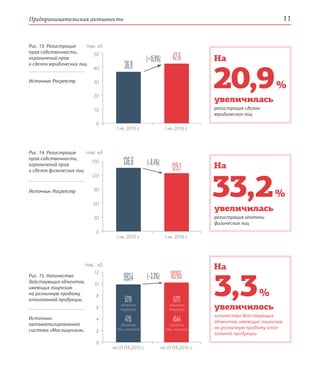 Предпринимательская активность 11
20,9 %
3,3 %
33,2 %
увеличилась
регистрация сделок
юридических лиц
увеличилось
количество действующих
объектов, имеющих лицензию
на розничную продажу алко-
гольной продукции
увеличилась
регистрация ипотеки
физических лиц
На
На
На
Источник:
автоматизированная
система «Мослицензия»
Рис. 13. Регистрация
прав собственности,
ограничений прав
и сделок юридических лиц
Рис. 14. Регистрация
прав собственности,
ограничений прав
и сделок физических лиц
Рис. 15. Количество
действующих объектов,
имеющих лицензию
на розничную продажу
алкогольной продукции
50
40
30
20
10
0
тыс. ед.
I кв. 2015 г.
I кв. 2015 г.
на 01.04.2015 г.
I кв. 2016 г.
I кв. 2016 г.
на 01.04.2016 г.
36,8
42,6
(+3,3%)
(–8,4%)
(+15,8%)
150
120
90
60
30
0
тыс. ед.
136,6
125,1
12
10
8
6
4
2
0
тыс. ед.
9934 10265
5219
объекты
торговли
4715
объекты
общ. питания
5721
объекты
торговли
4544
объекты
общ. питания
Источник: Росреестр
Источник: Росреестр
 