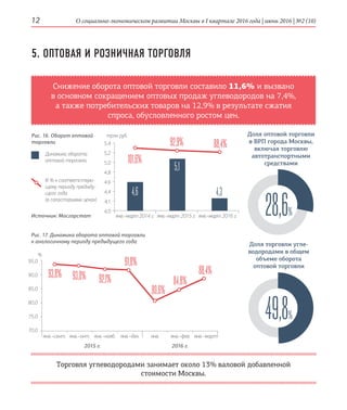 О социально-экономическом развитии Москвы в I квартале 2016 года | июнь 2016 | №2 (10)12
4,3
5. ОПТОВАЯ И РОЗНИЧНАЯ ТОРГОВЛЯ
Снижение оборота оптовой торговли составило 11,6% и вызвано
в основном сокращением оптовых продаж углеводородов на 7,4%,
а также потребительских товаров на 12,9% в результате сжатия
спроса, обусловленного ростом цен.
Торговля углеводородами занимает около 13% валовой добавленной
стоимости Москвы.
Доля оптовой торговли
в ВРП города Москвы,
включая торговлю
автотранспортными
средствами
Рис. 16. Оборот оптовой
торговли
Динамика оборота
оптовой торговли
В % к соответствую­
щему периоду предыду-
щего года
(в сопоставимых ценах)
Источник: Мосгорстат янв.–март 2014 г. янв.–март 2015 г. янв.–март 2016 г.
5,4
5,2
5,0
4,8
4,6
4,4
4,1
4,0
трлн руб.
101,6%
92,9% 88,4%
4,6
5,1
Рис. 17. Динамика оборота оптовой торговли
к аналогичному периоду предыдущего года
янв.–окт. янв.–нояб. янв.–дек. янв. янв.–фев. янв.–мартянв.–сент.
95,0
90,0
85,0
80,0
75,0
70,0
%
93,8% 93,0% 92,1%
91,8%
80,6%
84,8%
88,4%
2015 г. 2016 г.
Доля торговли угле-
водородами в ­общем
объеме оборота
­оптовой торговли
49,8%
28,6%
 