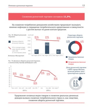 Оптовая и розничная торговля 13
янв.–окт янв.янв.–нояб. янв.–фев.янв.–дек. янв.–мартянв.–сент.
Доля розничной торговли
в ВРП города Москвы,
включая ремонт авто-
транспортных средств
6,6%
Снижение розничной торговли составило 11,5%.
Удорожание основных видов товаров и снижение реальных денежных
доходов вызвало снижение потребительского спроса и, как следствие,
снижение оборота розничной торговли.
На снижение потребления домашними хозяйствами продолжает оказывать
влияние инфляция и сокращение потребительского кредитования в совокупности
с ростом выплат по ранее взятым кредитам.
Рис. 18. Оборот розничной
торговли
Динамика оборота
розничной торговли
В % к соответствую-
щему периоду предыду-
щего года
(в сопоставимых ценах)
Источник: Мосгорстат янв.–март 2014 г. янв.–март 2015 г. янв.–март 2016 г.
1070
1050
1030
1010
990
970
млрд руб.
103,3% 92,2% 88,5%
997,7
1040,6
997,2
Структура оборота
розничной торговли
44,1%55,9%
Продовольственные
товары
Непродовольственные
товары
Рис. 19. Динамика оборота розничной торговли
к аналогичному периоду предыдущего года
93
92
91
90
89
88
87
86
85
84
83
%
88,6% 87,8% 87,0%
86,0%
91,6% 91,2%
88,5%
2015 г. 2016 г.
 